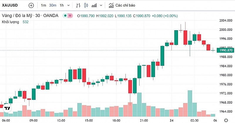 Chú thích: Biểu đồ biến động giá vàng trong 24 giờ qua