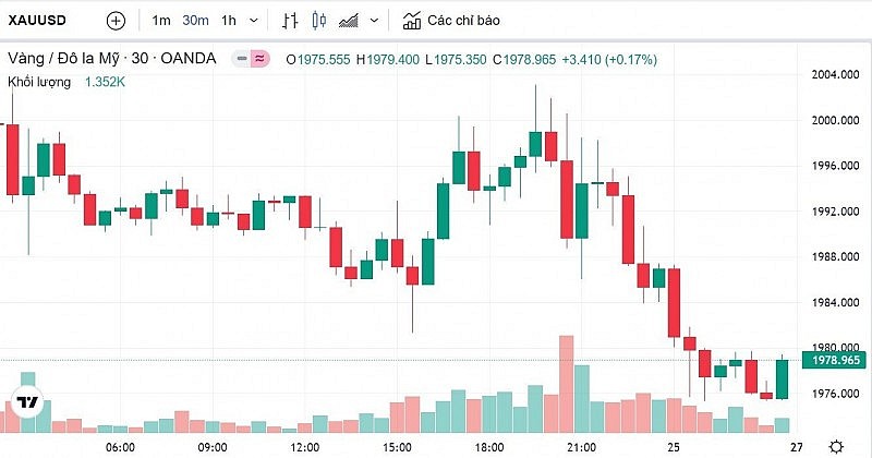 Chú thích: Biểu đồ biến động giá vàng trong 24 giờ qua