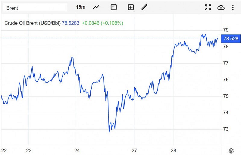 Diễn biến giá dầu Brent trên thị trường thế giới vào sáng 29/3 (giờ Việt Nam)