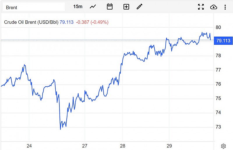 Diễn biến giá dầu Brent trên thị trường thế giới sáng 30/3 (theo giờ Việt Nam)