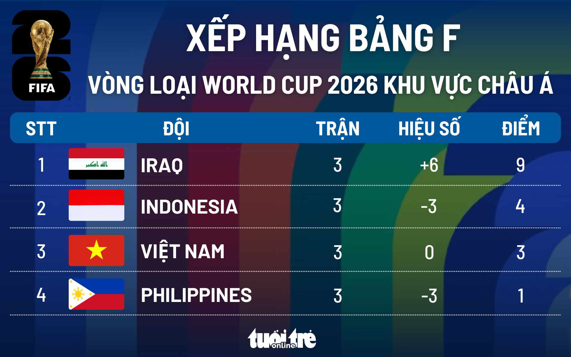 Cơ hội đi tiếp của tuyển Việt Nam thế nào sau trận thua Indonesia?