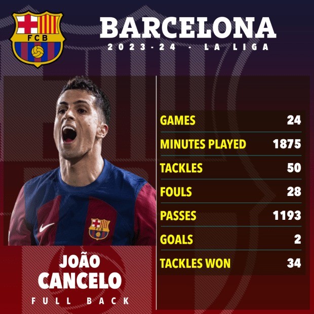 Cancelo đang thi đấu tốt theo dạng cho mượn tại Barcelona mùa này.