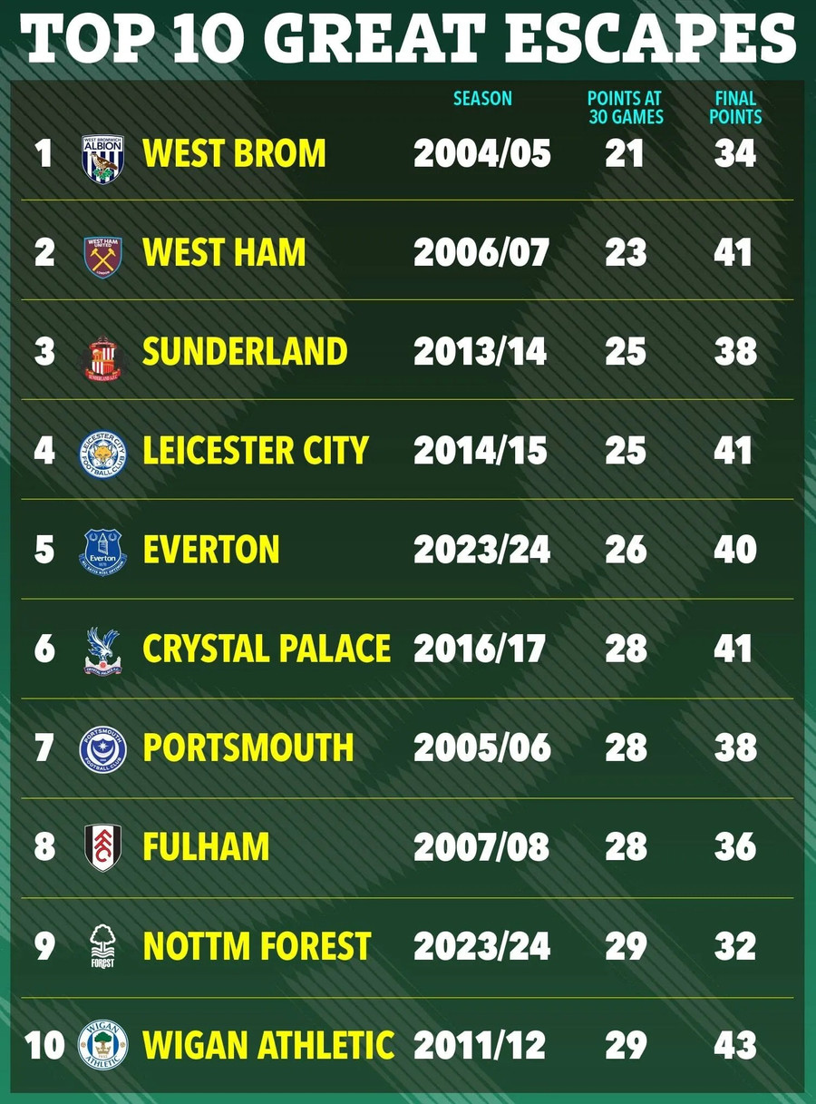 10 màn trụ hạng khó tin nhất lịch sử Ngoại hạng Anh