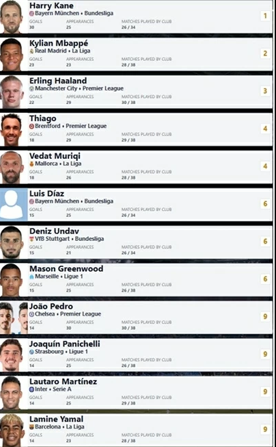 Cuộc đua Chiếc giày vàng châu ÂU: Haaland lỡ cơ hội vàng