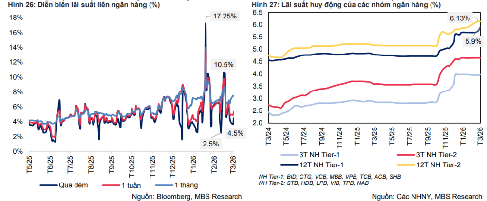 Ba áp lực lớn bủa vây kinh tế Việt Nam: Lạm phát, tỷ giá và lãi suất cùng gia tăng