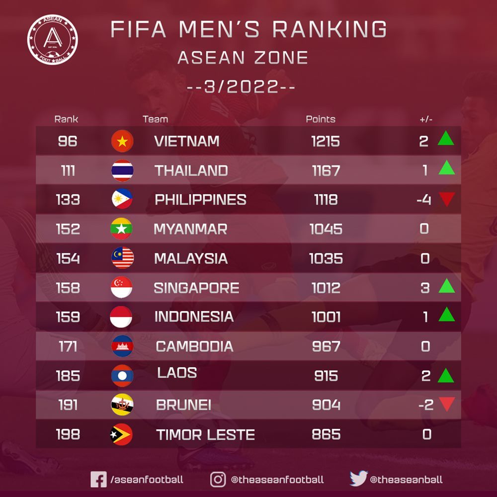 BXH FIFA tháng 3/2022: ĐT Việt Nam tăng 2 bậc, ĐT Brazil lên số 1