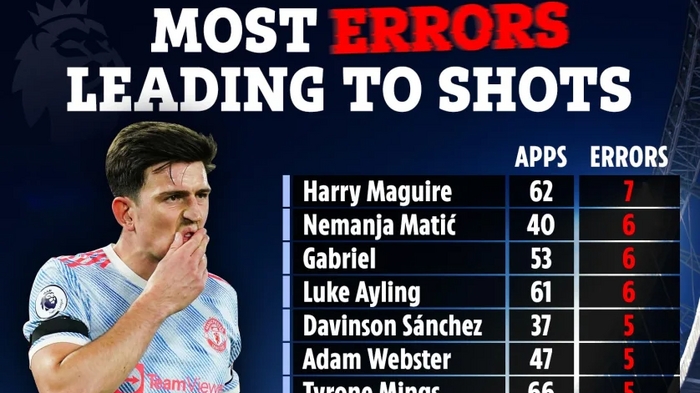 Harry Maguire mắc sai lầm nhiều nhất Premier League