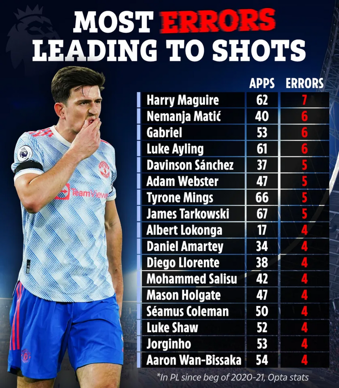 Harry Maguire mắc sai lầm nhiều nhất Premier League Harry Maguire mắc sai lầm nhiều nhất Premier League