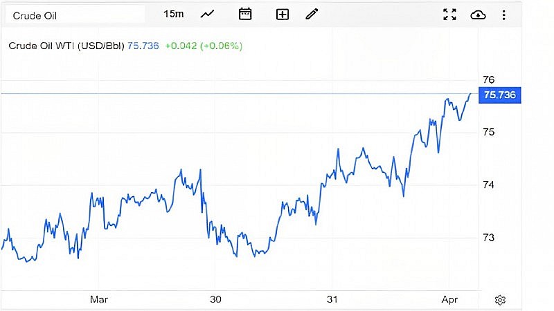 Giá dầu WTI trên thị trường thế giới vào sáng 2/4 (giờ Việt Nam)