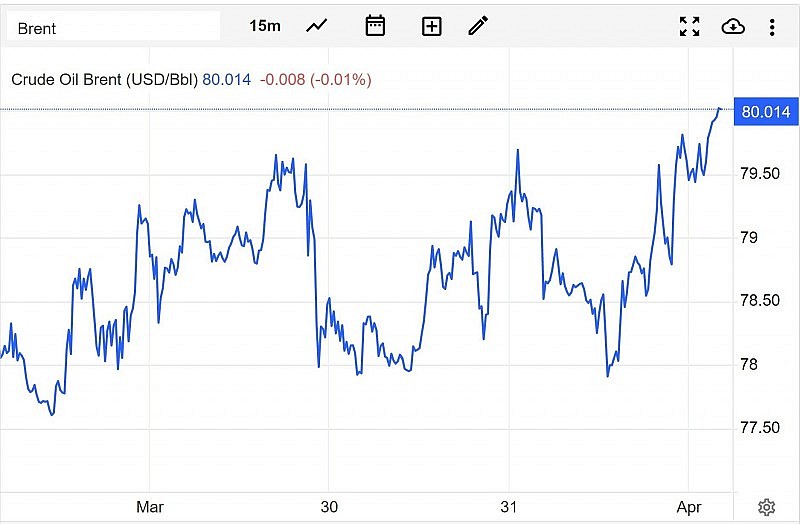 Diễn biến giá dầu Brent trên thị trường thế giới vào sáng 3/4 (giờ Việt Nam)
