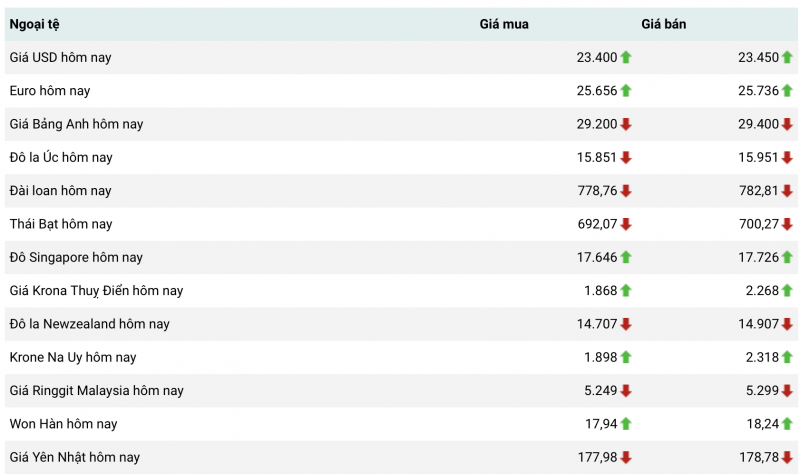 Tỷ giá USD hôm nay 6/4