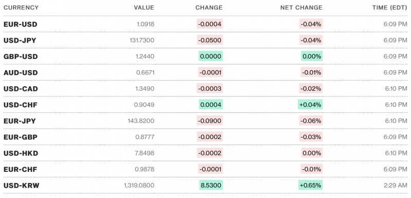 Chú thích: Tỷ giá USD và các đồng tiền chủ chốt trên thị trường thế giới rạng sáng 7/4 theo Bloomberg (theo giờ Việt Nam)