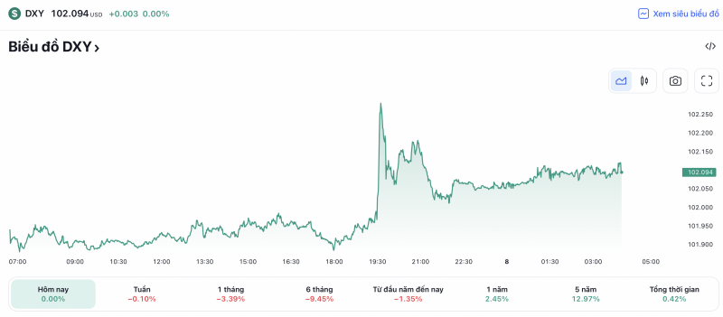 Diễn biến tỷ giá USD ( DXY ) những ngày vừa qua (Nguồn: TradingView)