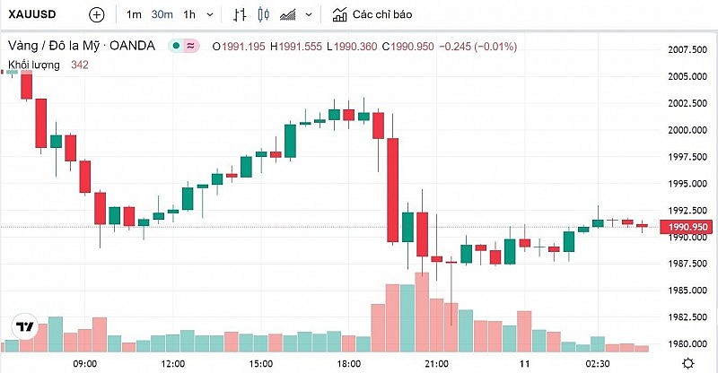 Giá vàng hôm nay 11/4: Vàng thế giới tiếp tục tăng