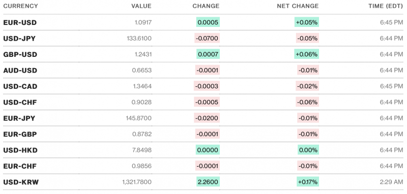 Tỷ giá USD hôm nay 12/4: Đồng đô la tiếp tục