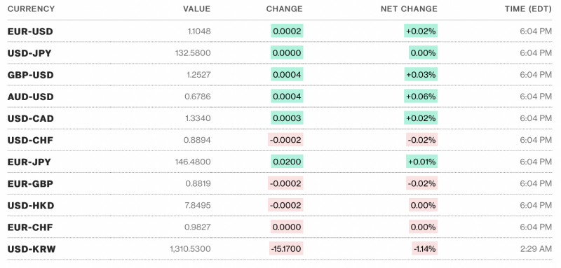 Tỷ giá USD hôm nay 14/4: Đô la trượt dốc