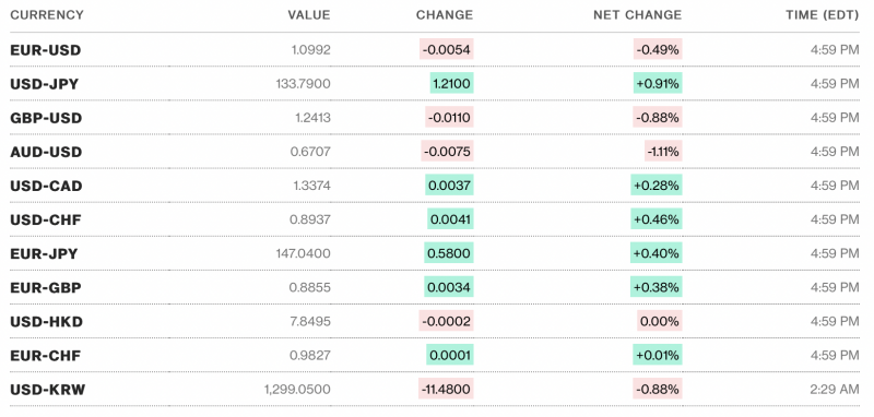 Tỷ giá USD hôm nay 15/4: Giá đô la