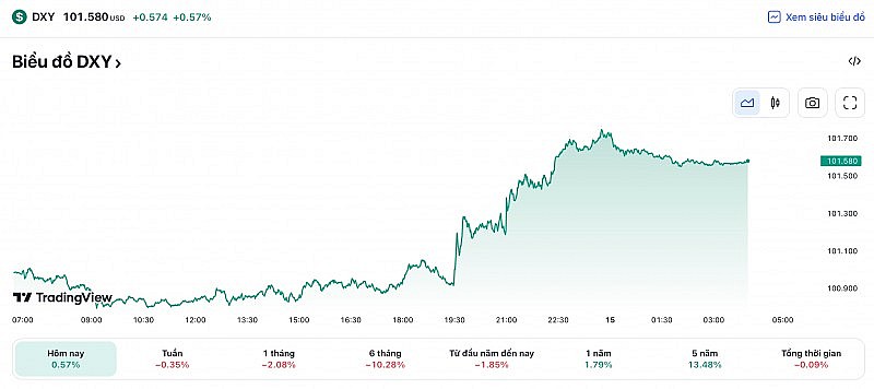 Tỷ giá USD hôm nay 17/4: Đô la Mỹ có xu hướng phục hồi “chật vật”