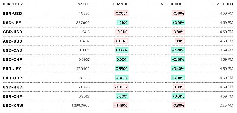 Tỷ giá USD hôm nay 17/4: Đô la Mỹ có xu hướng phục hồi “chật vật”