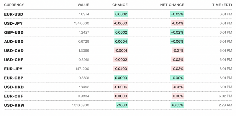 Tỷ giá USD hôm nay 19/4: Đồng đô la Mỹ quay đầu giảm, về lại mốc 101