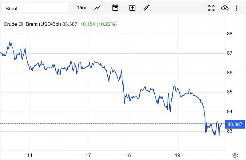 Diễn biến giá dầu Brent trên thị trường thế giới sáng 20/4 (theo giờ Việt Nam)