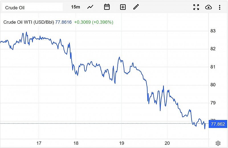 Diễn biến giá dầu WTI trên thị trường thế giới rạng sáng 21/4 (theo giờ Việt Nam)