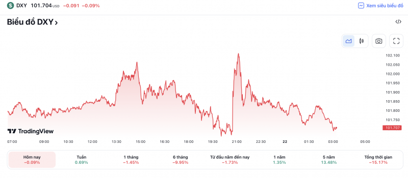 Tỷ giá USD hôm nay 22/4: Không thay đổi nhiều, Đô la Mỹ vẫn “vững” mốc 101