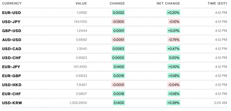 Tỷ giá USD hôm nay 22/4: Không thay đổi nhiều, Đô la Mỹ vẫn “vững” mốc 101