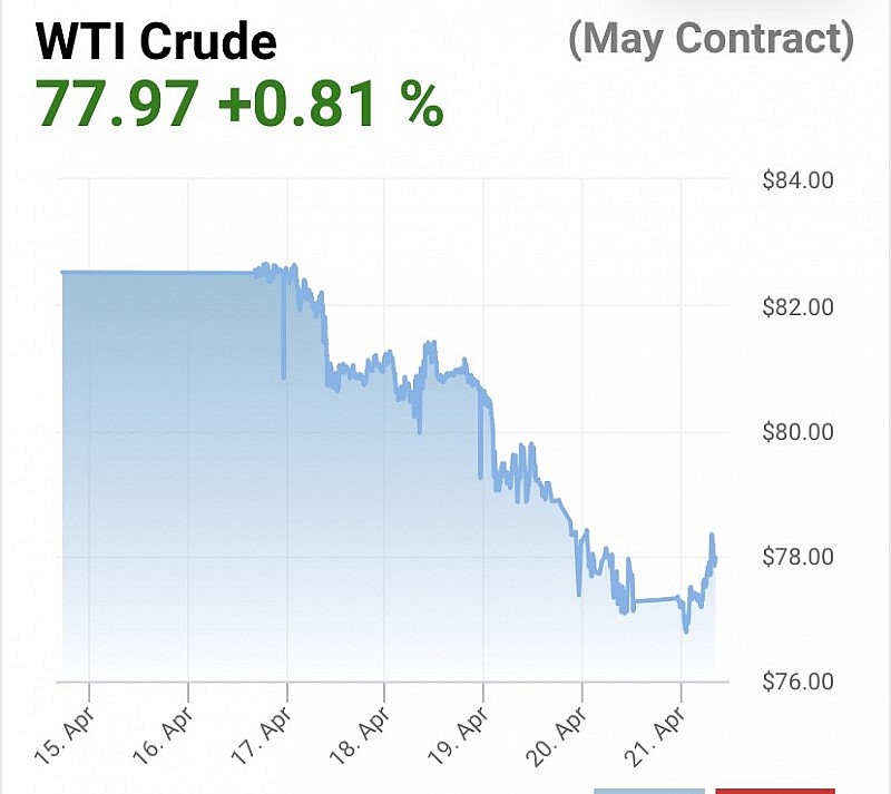 Diễn biến giá dầu WTI trên thị trường thế giới rạng sáng 22/4 (theo giờ Việt Nam)