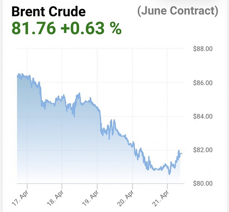 Diễn biến giá dầu Brent trên thị trường thế giới sáng 22/4 (theo giờ Việt Nam)