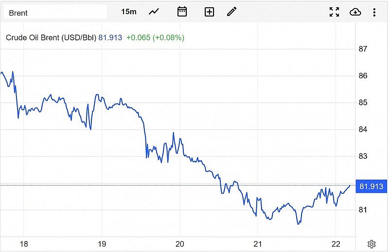 Diễn biến giá dầu Brent trên thị trường thế giới sáng 23/4 (theo giờ Việt Nam)