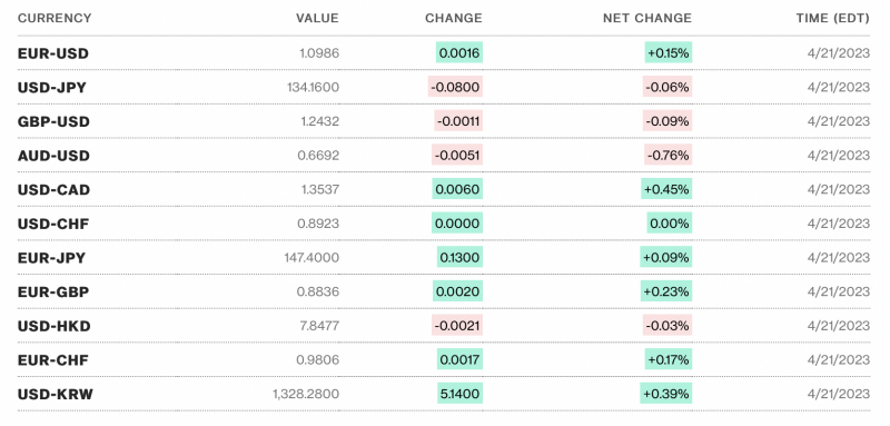 Tỷ giá USD hôm nay 24/4: Đồng đô la Mỹ tiếp tục giảm trước lo lắng chính sách của Fed