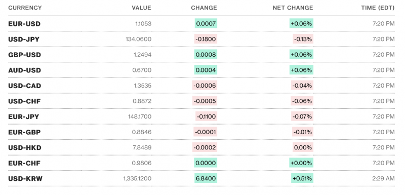 Tỷ giá USD hôm nay 25/4: Đô la Mỹ giảm, dự báo cắt giảm lãi suất của Fed