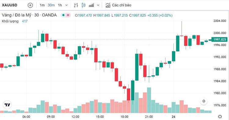 Giá vàng hôm nay 26/4: Đồng loạt tăng, vàng SJC hiện ở mốc 67,05 triệu đồng