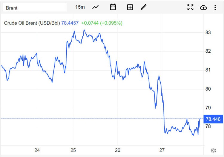 Giá xăng dầu hôm nay 28/4: Giảm nhiều hơn dự kiến, dầu WTI dưới mức 75 USD/thùng