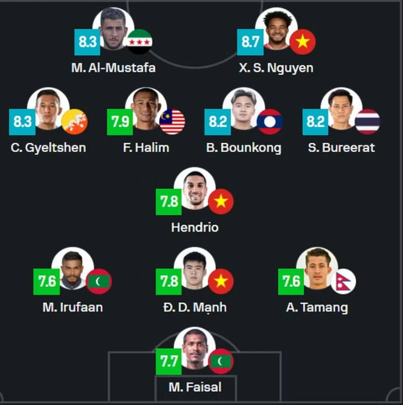 3 cầu thủ Việt Nam vào đội hình tiêu biểu vòng loại Asian Cup 2027 3 cầu thủ Việt Nam vào đội hình tiêu biểu vòng loại Asian Cup 2027