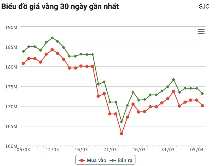 Giá vàng đồng loạt giảm đầu tuần, nhà đầu tư thận trọng trở lại Giá vàng đồng loạt giảm đầu tuần, nhà đầu tư thận trọng trở lại