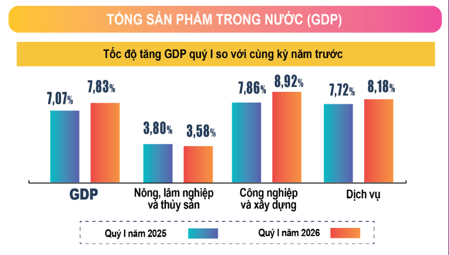 Nhiều điểm sáng trong bức tranh kinh tế - xã hội quý I/2026 Nhiều điểm sáng trong bức tranh kinh tế - xã hội quý I/2026