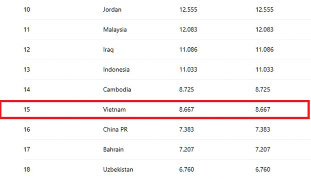 Bóng đá Campuchia vượt Việt Nam trên BXH AFC: Cột mốc lịch sử tại đấu trường châu lục
