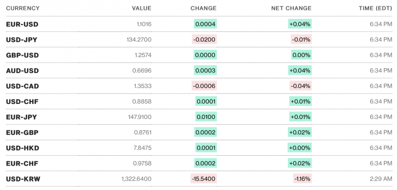 Tỷ giá USD hôm nay 5/5: Đô la Mỹ tăng so với Euro khi Fed giảm tăng lãi suất