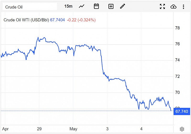 Giá xăng dầu hôm nay 5/5: Giảm hơn 8% trong tuần