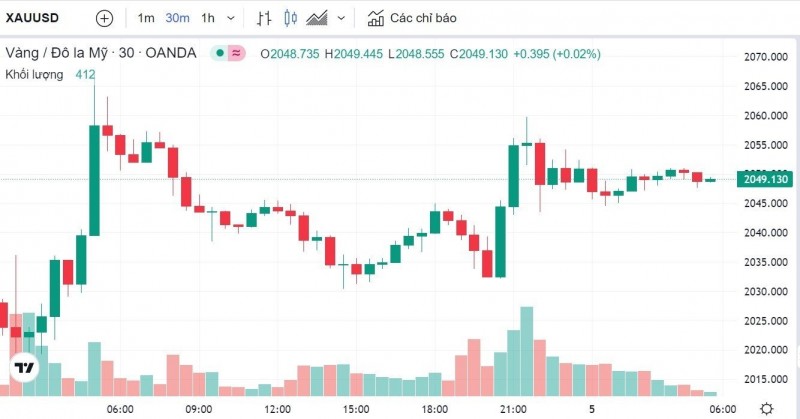 Giá vàng hôm nay 5/5: Vàng thế giới trụ vững trên mốc 2.000