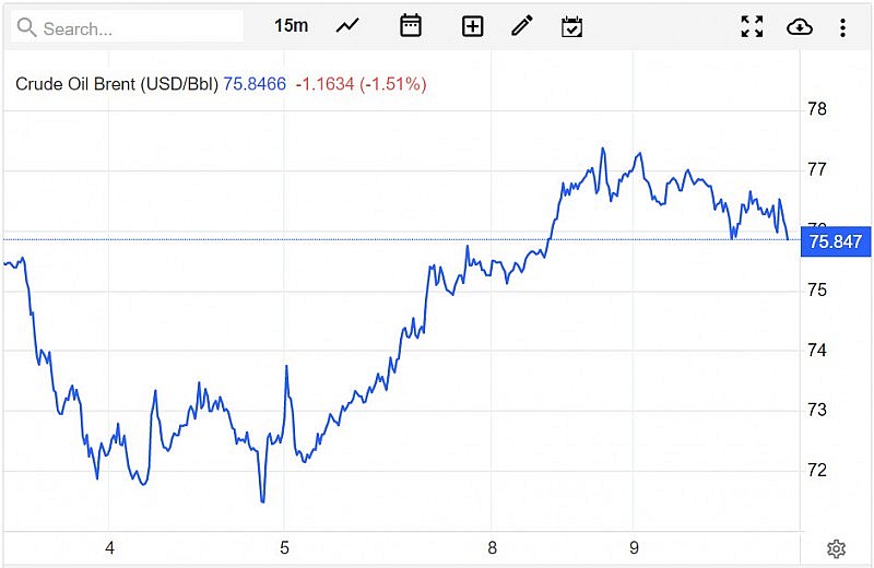 Diễn biến giá dầu Brent trên thị trường thế giới sáng 10/5 (theo giờ Việt Nam)