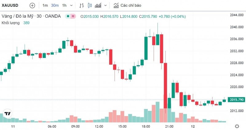 Giá vàng hôm nay 12/5: Thế giới giảm, vàng SJC tăng đạt mốc 67,25 triệu đồng