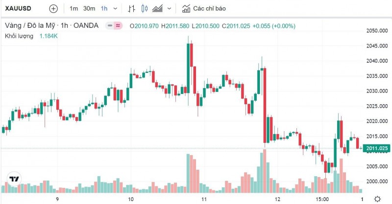 Giá vàng hôm nay 14/5: Vàng SJC tăng trở lại mốc 67,25 triệu đồng