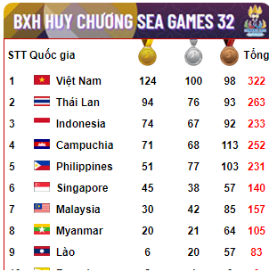 Bảng tổng sắp huy chương SEA Games 32 chung cuộc - Bảng xếp hạng huy chương SEA Games mới nhất