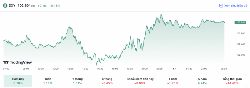 Tỷ giá USD hôm nay 17/5: USD trong nước quay đầu giảm, thế giới tăng nhẹ