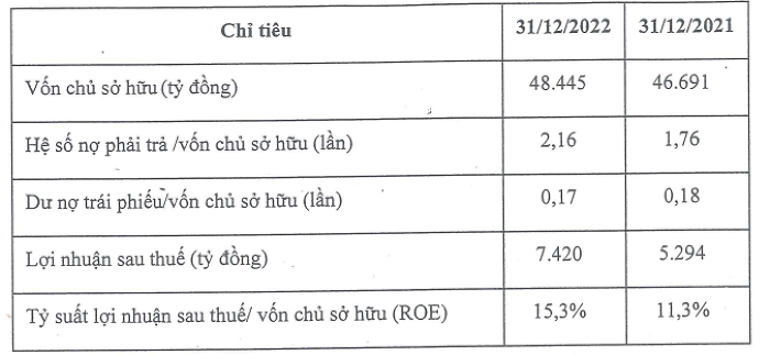 Thaco Group đạt 7.420 tỷ đồng lợi nhuận năm 2022, tăng trưởng 40%