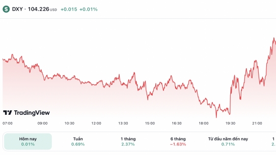 Tỷ giá USD hôm nay 27/5: Đồng USD phủ sắc xanh trong những ngày qua