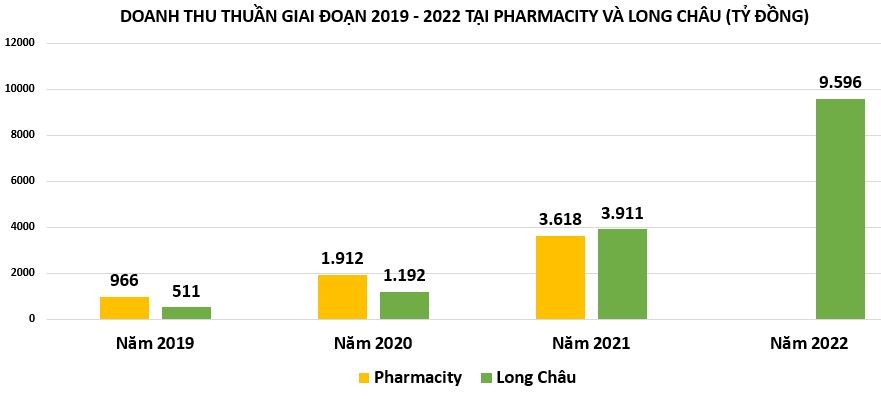 Lợi nhuận chuỗi nhà thuốc bán lẻ Long Châu, An Khang, Pharmacity có đang tỷ lệ thuận với quy mô?